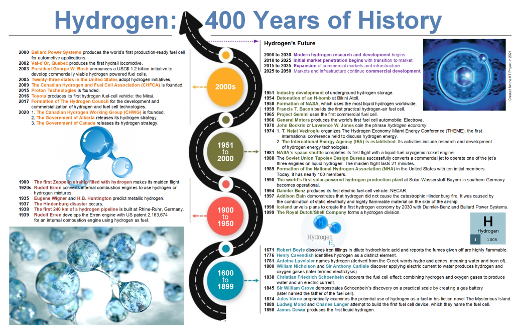 Figure1 Hydrogen History