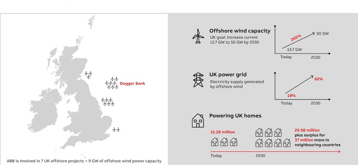 UK Must Increase Offshore Wind Power Capacity by 265% to Meet 2030 Goal, Says ABB