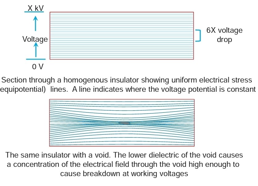 partial discharge dielectric voltage