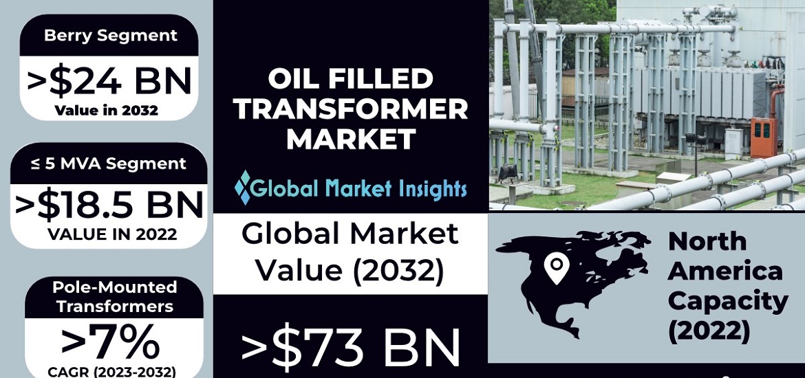Oil Filled Transformer Market Forecast: $37 Billion Revenue by 2032