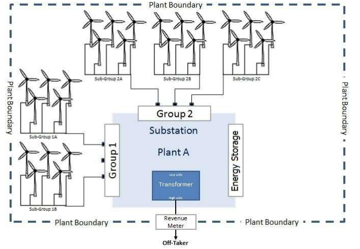 layout of a wind power plant 