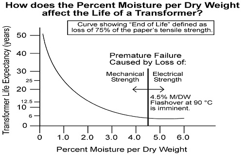 Percent Moisture by dry weight 500