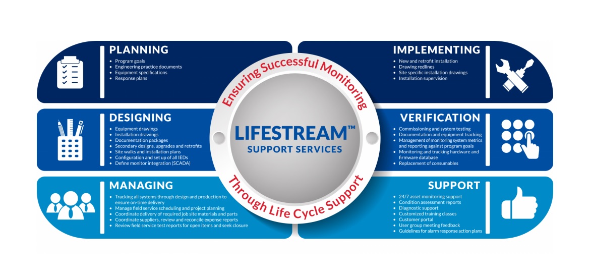Introducing LIFESTREAM™ Support Services Solution Transformer Technology